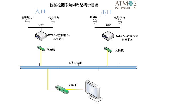 ATMOS Wave Flow管線洩漏即時檢測系統