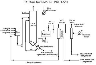 PTA工場製程及氣體監測參數