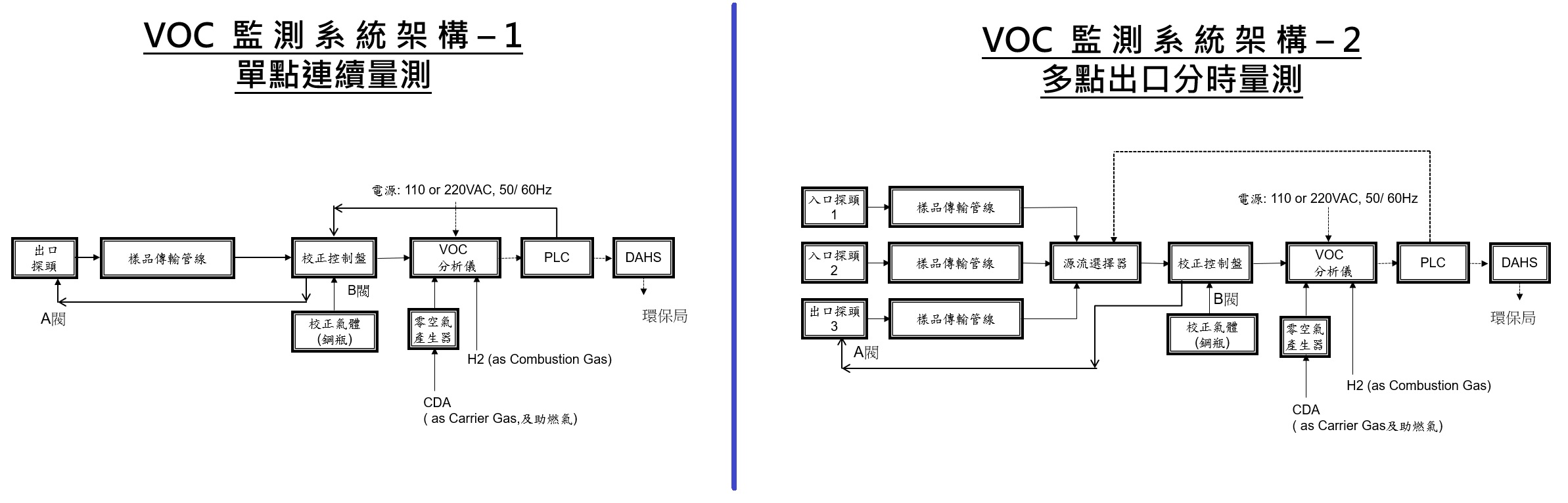 VOC連續監測系統介紹