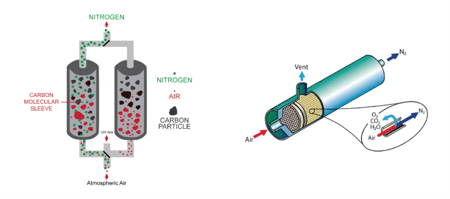 氮氣產生機的原理及選用