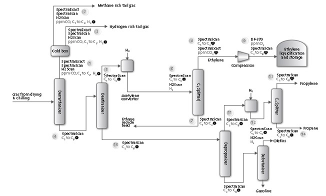 乙烯製程中的分餾及加氫單元