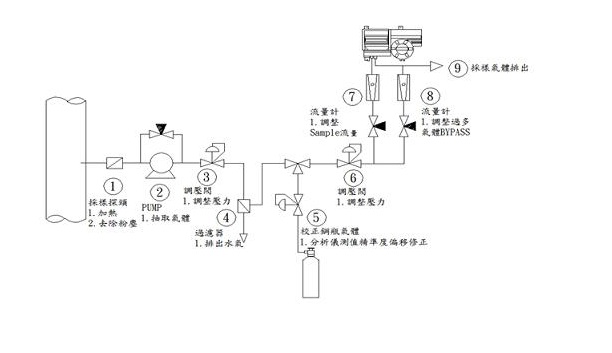 抽取式氧氣分析儀系統介紹