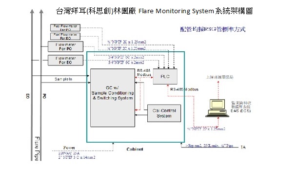 台灣拜耳 Flare CEMS系統介紹