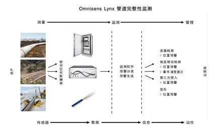 Omnisens Lynx分散式光纖管道完整性監測技術