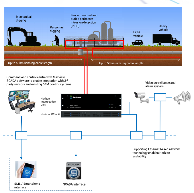 光纖聲學感測系統為周界安全帶來了革命性的變化